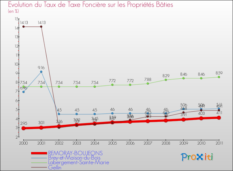 Evolution du taux de la taxe foncière sur le bati pour REMORAY-BOUJEONS et les communes proches Comparaison des taux de taxe foncière sur le bati pour REMORAY-BOUJEONS et les communes voisines