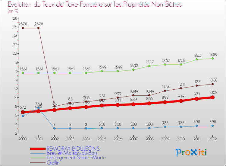 Evolution du taux de la taxe foncière sur les immeubles et terrains non batis pour REMORAY-BOUJEONS et les communes proches de 2000 à 2012 Comparaison des taux de la taxe foncière sur les immeubles et terrains non batis pour REMORAY-BOUJEONS et les communes voisines de 2000 à 2012