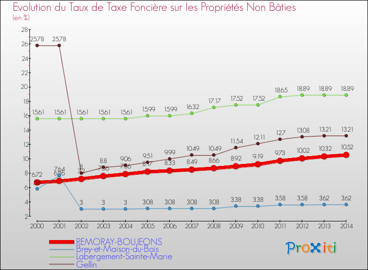 Evolution du taux de la taxe foncière sur les immeubles et terrains non batis pour REMORAY-BOUJEONS et les communes proches de 2000 à 2014 Comparaison des taux de la taxe foncière sur les immeubles et terrains non batis pour REMORAY-BOUJEONS et les communes voisines de 2000 à 2014