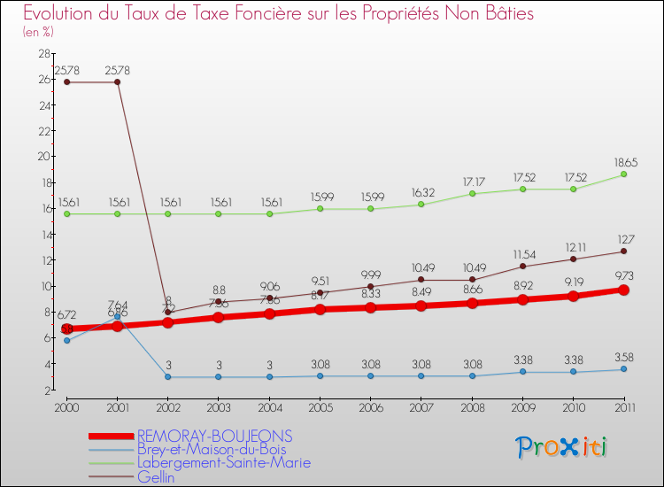 Evolution du taux de la taxe foncière sur les immeubles et terrains non batis pour REMORAY-BOUJEONS et les communes proches Comparaison des taux de la taxe foncière sur les immeubles et terrains non batis pour REMORAY-BOUJEONS et les communes voisines