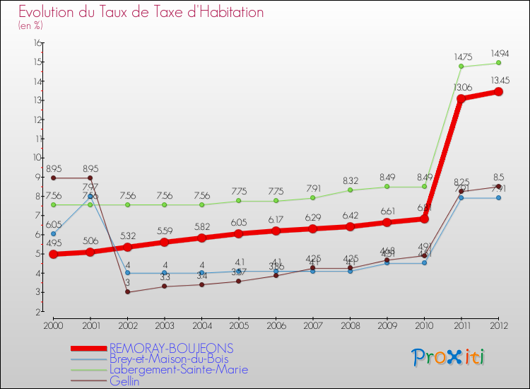 Evolution du taux de la taxe d'habitation pour REMORAY-BOUJEONS et les communes proches Comparaison des taux de la taxe d'habitation pour REMORAY-BOUJEONS et les communes voisines