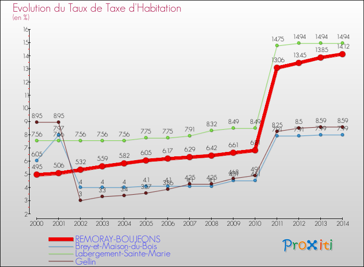 Evolution du taux de la taxe d'habitation pour REMORAY-BOUJEONS et les communes proches de 2000 à 2014 Comparaison des taux de la taxe d'habitation pour REMORAY-BOUJEONS et les communes voisines de 2000 à 2014