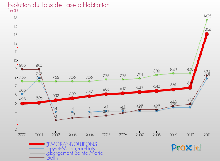 Evolution du taux de la taxe d'habitation pour REMORAY-BOUJEONS et les communes proches Comparaison des taux de la taxe d'habitation pour REMORAY-BOUJEONS et les communes voisines