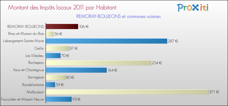 Montant des impôts locaux par Habitant pour REMORAY-BOUJEONS et les communes proches Comparaison des impôts locaux par habitant pour REMORAY-BOUJEONS et les communes voisines