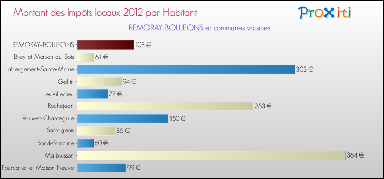 Montant des impôts locaux par Habitant pour REMORAY-BOUJEONS et les communes proches Comparaison des impôts locaux par habitant pour REMORAY-BOUJEONS et les communes voisines