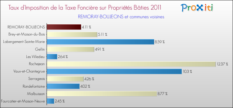 Taux d'imposition de la taxe foncière sur le bati 2011 pour REMORAY-BOUJEONS et les communes proches Comparaison des taux d'imposition de la taxe foncière sur le bati 2011 pour REMORAY-BOUJEONS et les communes voisines