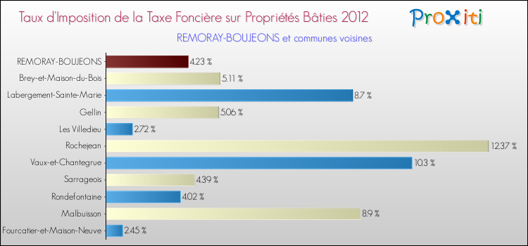 Taux d'imposition de la taxe foncière sur le bati 2012 pour REMORAY-BOUJEONS et les communes proches Comparaison des taux d'imposition de la taxe foncière sur le bati 2012 pour REMORAY-BOUJEONS et les communes voisines