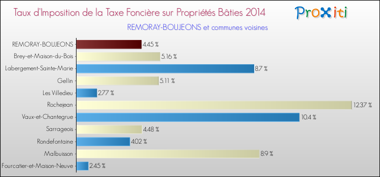 Taux d'imposition de la taxe foncière sur le bati 2014 pour REMORAY-BOUJEONS et les communes proches Comparaison des taux d'imposition de la taxe foncière sur le bati 2014 pour REMORAY-BOUJEONS et les communes voisines