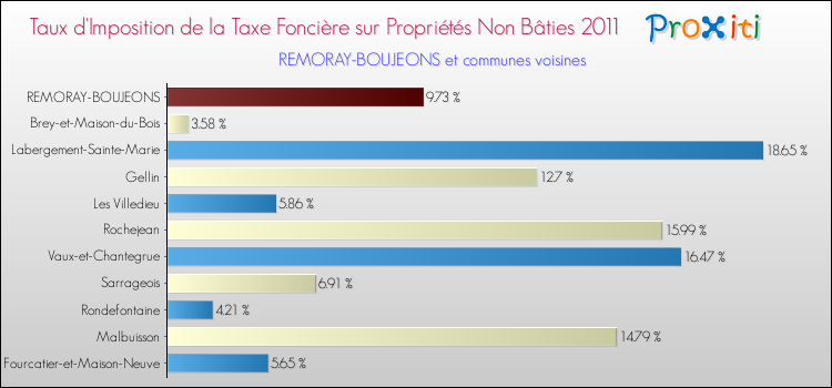 Taux d'imposition de la taxe foncière sur les immeubles et terrains non batis 2011 pour REMORAY-BOUJEONS et les communes proches Comparaison des taux d'imposition de la taxe foncière sur les immeubles et terrains non batis 2011 pour REMORAY-BOUJEONS et les communes voisines