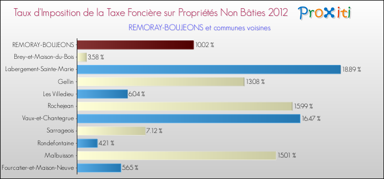 Taux d'imposition de la taxe foncière sur les immeubles et terrains non batis 2012 pour REMORAY-BOUJEONS et les communes proches Comparaison des taux d'imposition de la taxe foncière sur les immeubles et terrains non batis 2012 pour REMORAY-BOUJEONS et les communes voisines