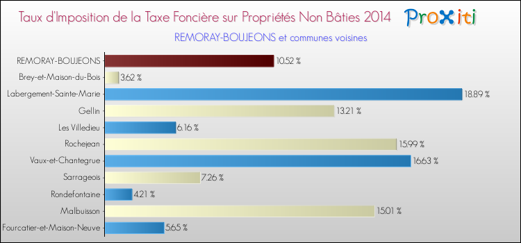 Taux d'imposition de la taxe foncière sur les immeubles et terrains non batis 2014 pour REMORAY-BOUJEONS et les communes proches Comparaison des taux d'imposition de la taxe foncière sur les immeubles et terrains non batis 2014 pour REMORAY-BOUJEONS et les communes voisines