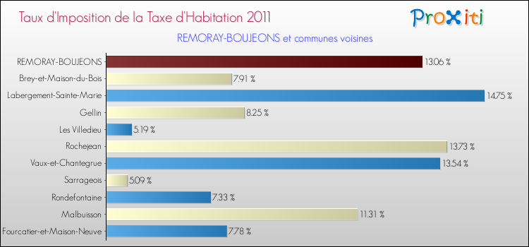 Taux d'imposition de la taxe d'habitation 2011 pour REMORAY-BOUJEONS et les communes proches Comparaison des taux d'imposition de la taxe d'habitation 2011 pour REMORAY-BOUJEONS et les communes voisines