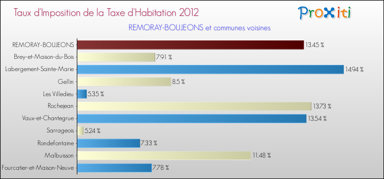 Taux d'imposition de la taxe d'habitation 2012 pour REMORAY-BOUJEONS et les communes proches Comparaison des taux d'imposition de la taxe d'habitation 2012 pour REMORAY-BOUJEONS et les communes voisines