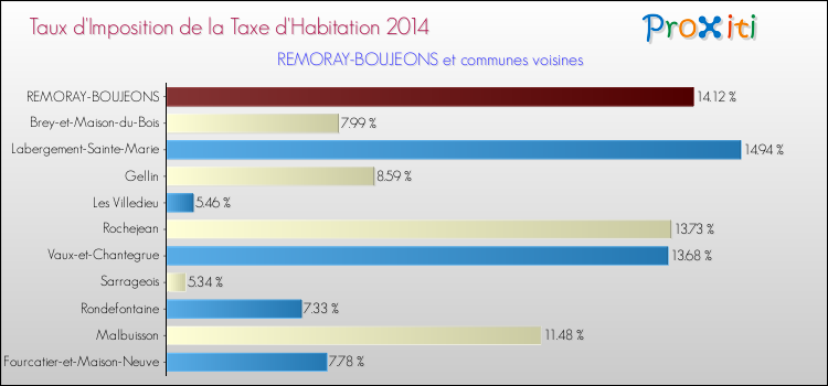 Taux d'imposition de la taxe d'habitation 2014 pour REMORAY-BOUJEONS et les communes proches Comparaison des taux d'imposition de la taxe d'habitation 2014 pour REMORAY-BOUJEONS et les communes voisines