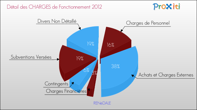 Décomposition des Charges de Fonctionnement 2012 de la commune de RENéDALE Charges de Fonctionnement 2012 pour la commune de RENéDALE