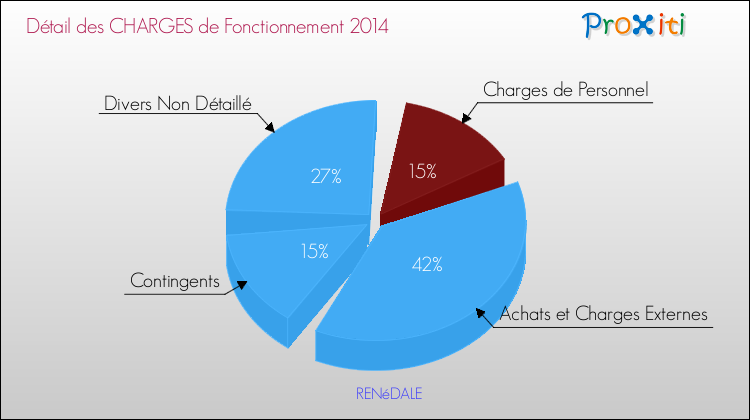 Décomposition des Charges de Fonctionnement 2014 de la commune de RENéDALE Charges de Fonctionnement 2014 pour la commune de RENéDALE