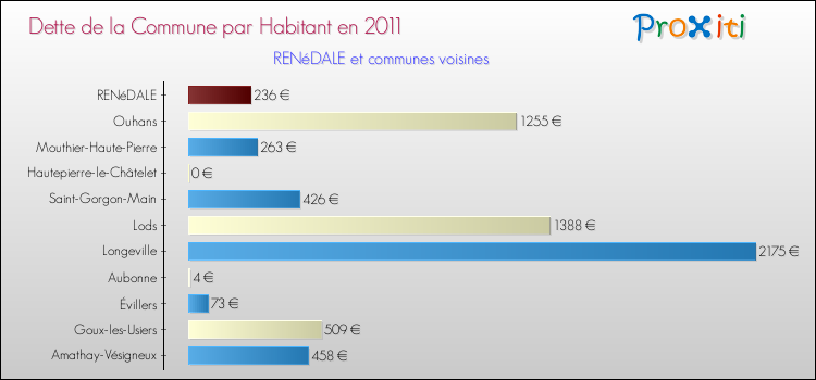 Dette par habitant de la commune en 2011 pour RENéDALE et les communes proches Comparaison de la dette par habitant de la commune en 2011 pour RENéDALE et les communes voisines