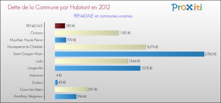 Dette par habitant de la commune en 2012 pour RENéDALE et les communes proches Comparaison de la dette par habitant de la commune en 2012 pour RENéDALE et les communes voisines