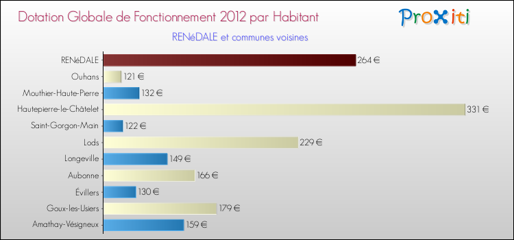 Montant des dotations globales de fonctionnement DGF par Habitant pour RENéDALE et les communes proches Comparaison des des dotations globales de fonctionnement DGF par habitant pour RENéDALE et les communes voisines