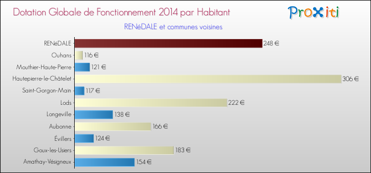 Montant des dotations globales de fonctionnement DGF par Habitant pour RENéDALE et les communes proches en 2014. Comparaison des des dotations globales de fonctionnement DGF par habitant pour RENéDALE et les communes voisines en 2014.
