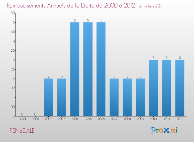 Evolution de l'annuité de la dette pour la commune de RENéDALE de 2000 à 2012 Annuités de la dette pour RENéDALE de 2000 à 2012