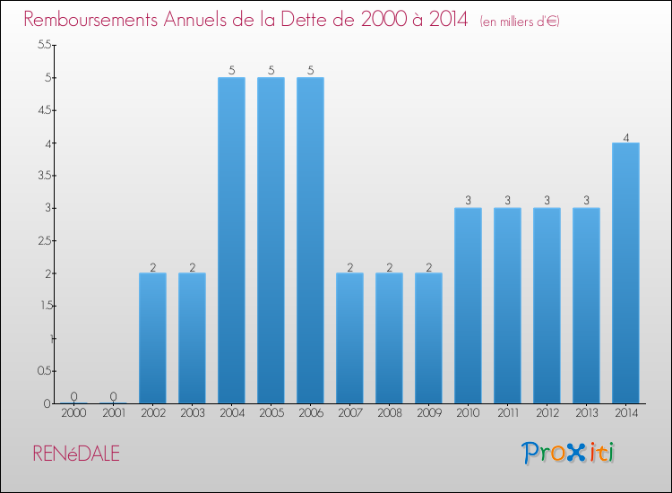 Evolution de l'annuité de la dette pour la commune de RENéDALE de 2000 à 2014 Annuités de la dette pour RENéDALE de 2000 à 2014