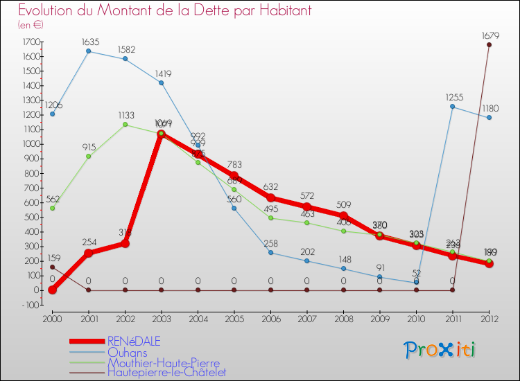 Evolution de la dette par habitant pour la commune de RENéDALE et les communes proches de 2000 à 2012 Comparaison de la dette par habitant pour RENéDALE et les communes voisines de 2000 à 2012