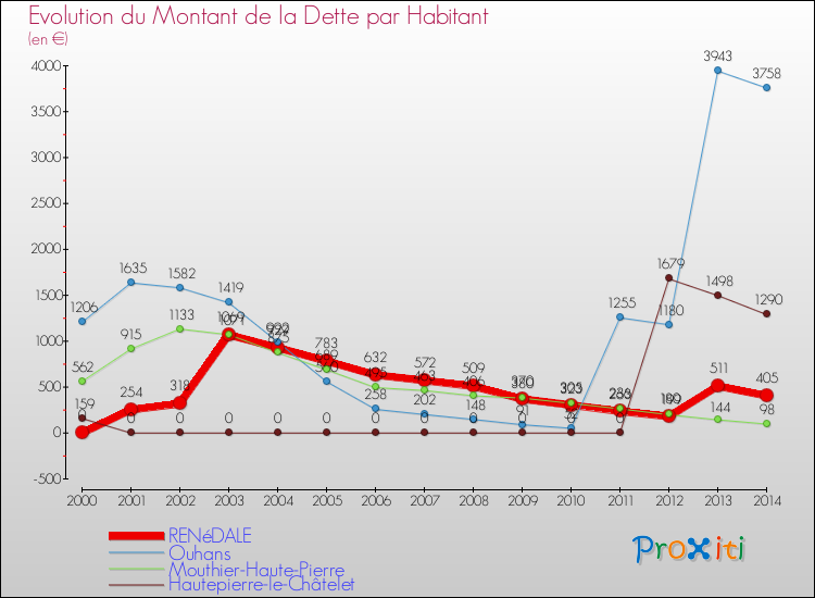 Evolution de la dette par habitant pour la commune de RENéDALE et les communes proches de 2000 à 2014 Comparaison de la dette par habitant pour RENéDALE et les communes voisines de 2000 à 2014