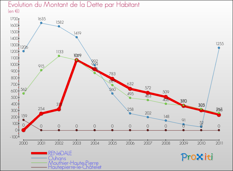 Evolution de la dette par habitant pour la commune de RENéDALE et les communes proches Comparaison de la dette par habitant pour RENéDALE et les communes voisines