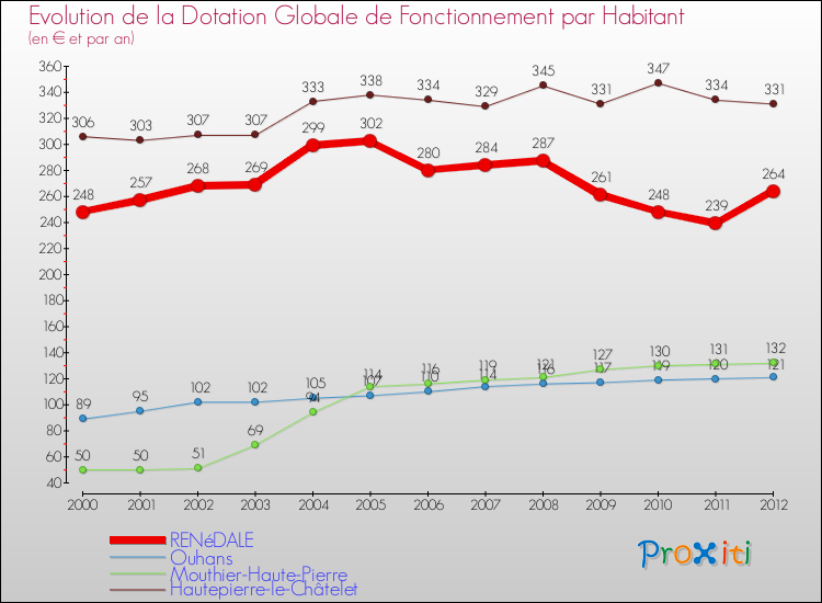Evolution et montant de la dotation globale de fonctionnement par Habitant pour RENéDALE et les communes proches Comparaison des dotations globales de fonctionnement par habitant pour RENéDALE et les communes voisines