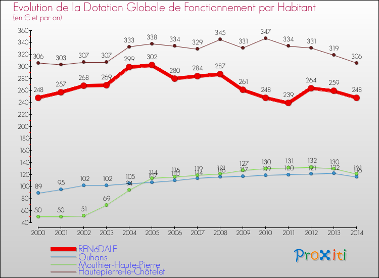 Evolution et montant de la dotation globale de fonctionnement par Habitant pour RENéDALE et les communes proches de 2000 à 2014. Comparaison des dotations globales de fonctionnement par habitant pour RENéDALE et les communes voisines de 2000 à 2014.