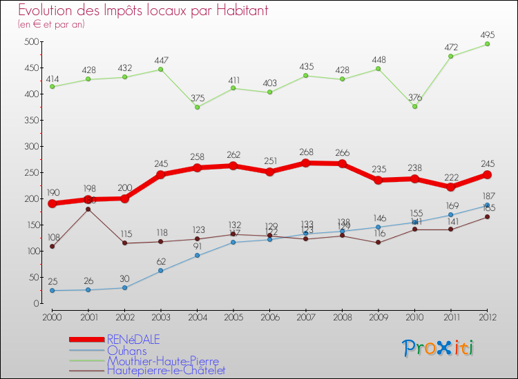 Evolution et montant des impôts locaux par Habitant pour RENéDALE et les communes proches Comparaison des impôts locaux par habitant pour RENéDALE et les communes voisines
