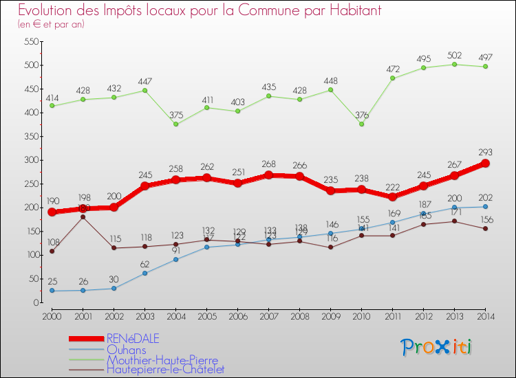 Evolution et montant des impôts locaux par Habitant pour RENéDALE et les communes proches de 2000 à 2014 Comparaison des impôts locaux par habitant pour RENéDALE et les communes voisines de 2000 à 2014