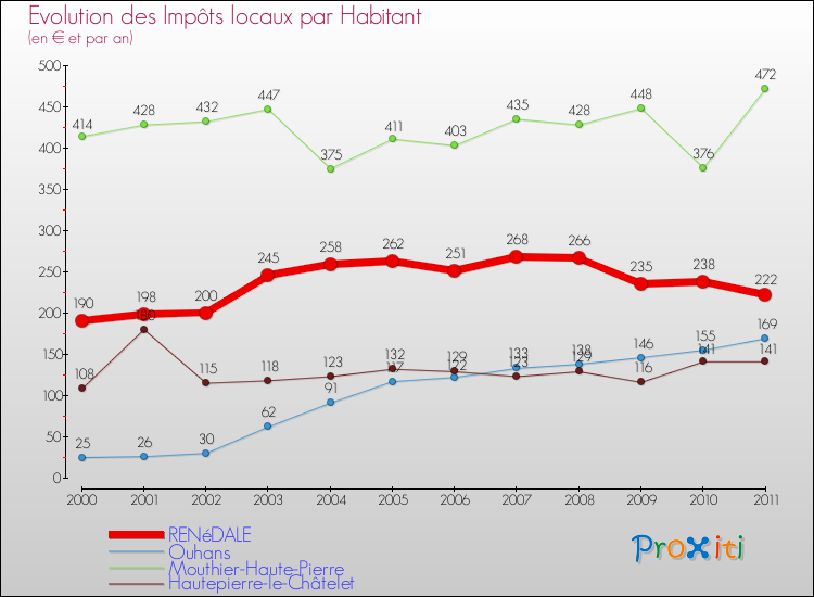 Evolution et montant des impôts locaux par Habitant pour RENéDALE et les communes proches Comparaison des impôts locaux par habitant pour RENéDALE et les communes voisines