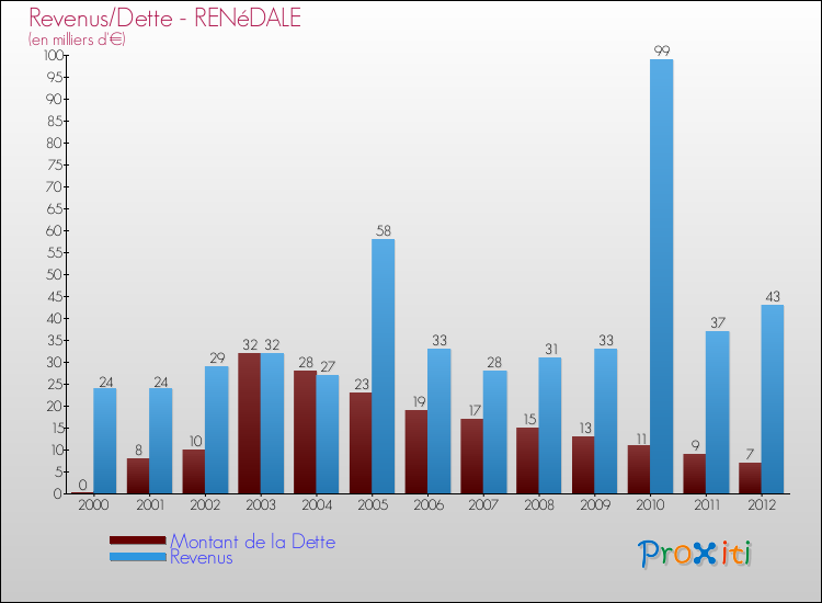Evolution comparée de la dette et des revenus pour la commune de RENéDALE de 2000 à 2012 Comparaison de la dette et des revenus pour RENéDALE de 2000 à 2012