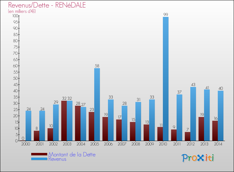Evolution comparée de la dette et des revenus pour la commune de RENéDALE de 2000 à 2014 Comparaison de la dette et des revenus pour RENéDALE de 2000 à 2014