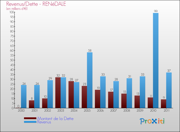 Evolution comparée de la dette et des revenus pour la commune de RENéDALE de 2000 à 2011 Comparaison de la dette et des revenus pour RENéDALE de 2000 à 2011