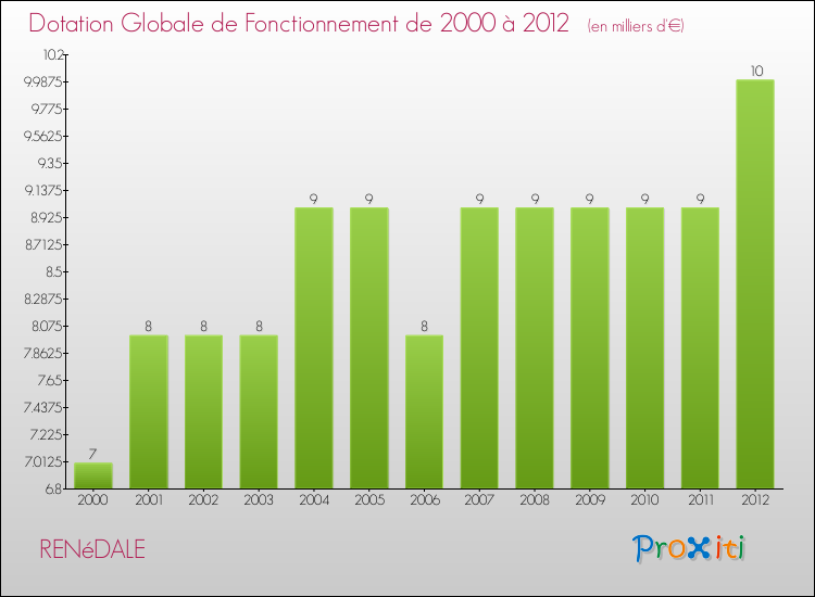 Evolution du montant de la Dotation Globale de Fonctionnement pour la commune de RENéDALE de 2000 à 2012 Evolution du montant de la Dotation Globale de Fonctionnement pour RENéDALE de 2000 à 2012
