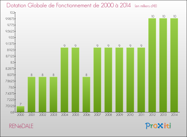 Evolution du montant de la Dotation Globale de Fonctionnement pour la commune de RENéDALE de 2000 à 2014 Evolution du montant de la Dotation Globale de Fonctionnement pour RENéDALE de 2000 à 2014