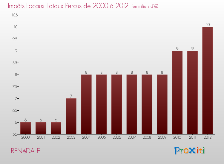 Evolution des Impôts Locaux pour la commune de RENéDALE de 2000 à 2012 Evolution des Impôts Locaux pour RENéDALE de 2000 à 2012