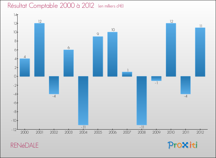 Evolution du résultat comptable pour la commune de RENéDALE de 2000 à 2012 Evolution du résultat comptable pour RENéDALE de 2000 à 2012