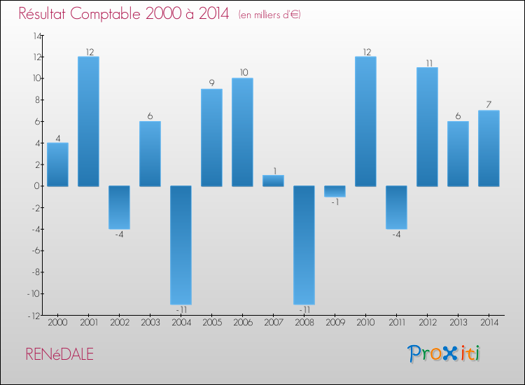 Evolution du résultat comptable pour la commune de RENéDALE de 2000 à 2014 Evolution du résultat comptable pour RENéDALE de 2000 à 2014