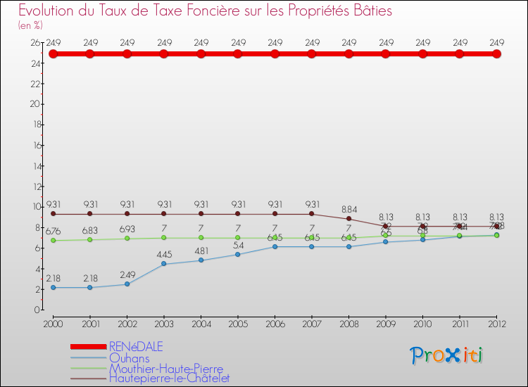 Evolution du taux de la taxe foncière sur le bati pour RENéDALE et les communes proches de 2000 à 2012 Comparaison des taux de taxe foncière sur le bati pour RENéDALE et les communes voisines de 2000 à 2012