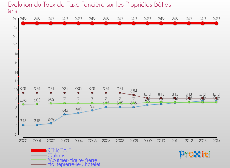 Evolution du taux de la taxe foncière sur le bati pour RENéDALE et les communes proches de 2000 à 2014 Comparaison des taux de taxe foncière sur le bati pour RENéDALE et les communes voisines de 2000 à 2014