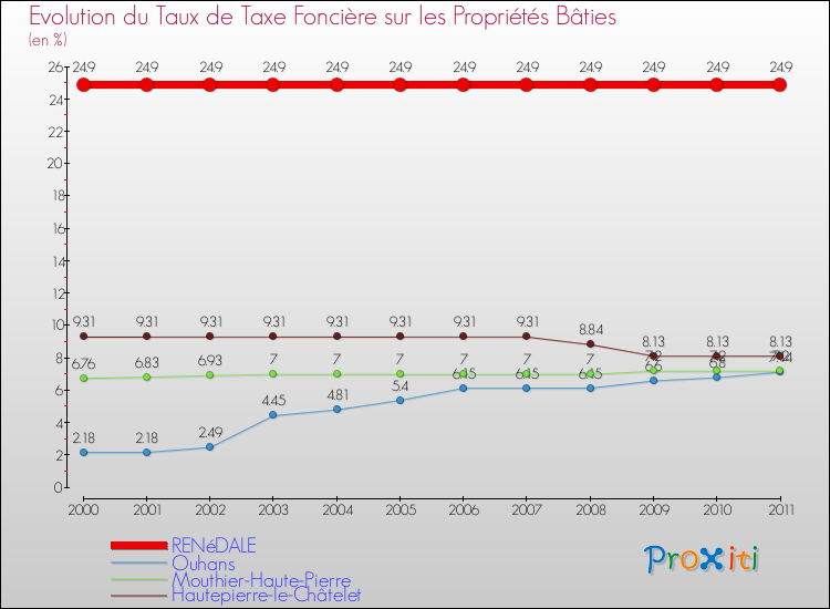 Evolution du taux de la taxe foncière sur le bati pour RENéDALE et les communes proches Comparaison des taux de taxe foncière sur le bati pour RENéDALE et les communes voisines