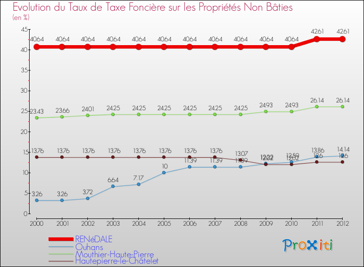 Evolution du taux de la taxe foncière sur les immeubles et terrains non batis pour RENéDALE et les communes proches de 2000 à 2012 Comparaison des taux de la taxe foncière sur les immeubles et terrains non batis pour RENéDALE et les communes voisines de 2000 à 2012