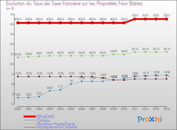 Evolution du taux de la taxe foncière sur les immeubles et terrains non batis pour RENéDALE et les communes proches de 2000 à 2014 Comparaison des taux de la taxe foncière sur les immeubles et terrains non batis pour RENéDALE et les communes voisines de 2000 à 2014