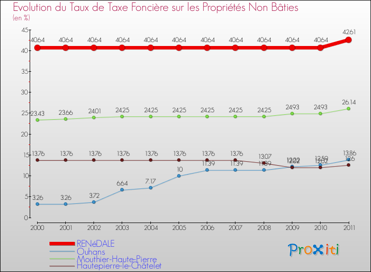 Evolution du taux de la taxe foncière sur les immeubles et terrains non batis pour RENéDALE et les communes proches Comparaison des taux de la taxe foncière sur les immeubles et terrains non batis pour RENéDALE et les communes voisines
