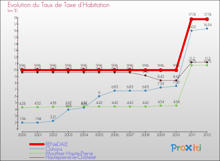 Evolution du taux de la taxe d'habitation pour RENéDALE et les communes proches Comparaison des taux de la taxe d'habitation pour RENéDALE et les communes voisines