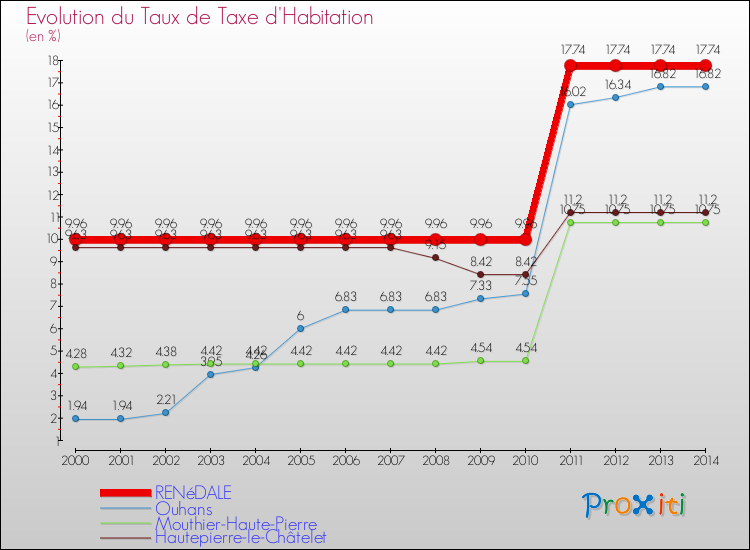 Evolution du taux de la taxe d'habitation pour RENéDALE et les communes proches de 2000 à 2014 Comparaison des taux de la taxe d'habitation pour RENéDALE et les communes voisines de 2000 à 2014